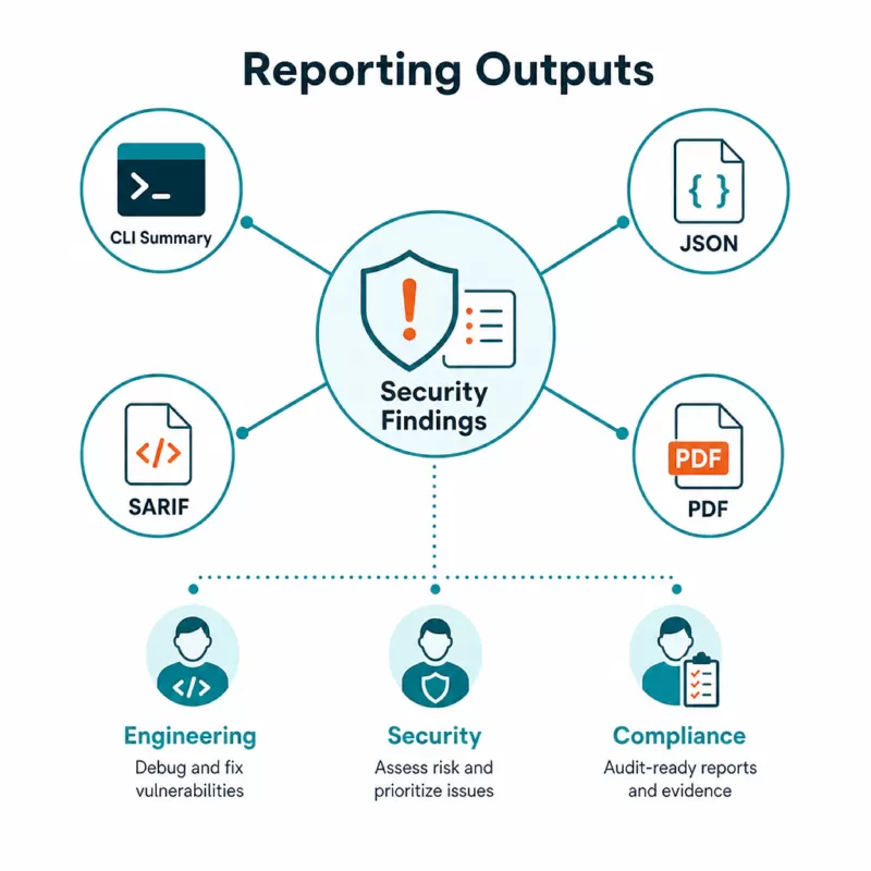 Reporting outputs diagram showing CLI, JSON, SARIF, and PDF for different stakeholder teams