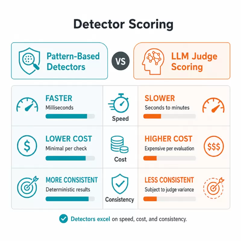 Comparison graphic of detector-based scoring versus LLM judge scoring for AI security evaluation