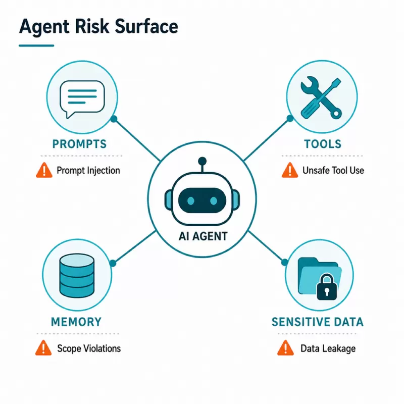 AI Agent Red Teaming as an Ops Workflow