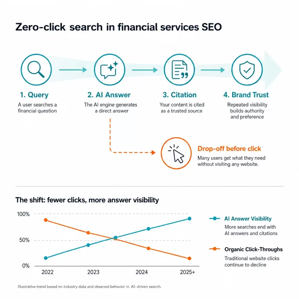 Zero-click search in financial services SEO infographic