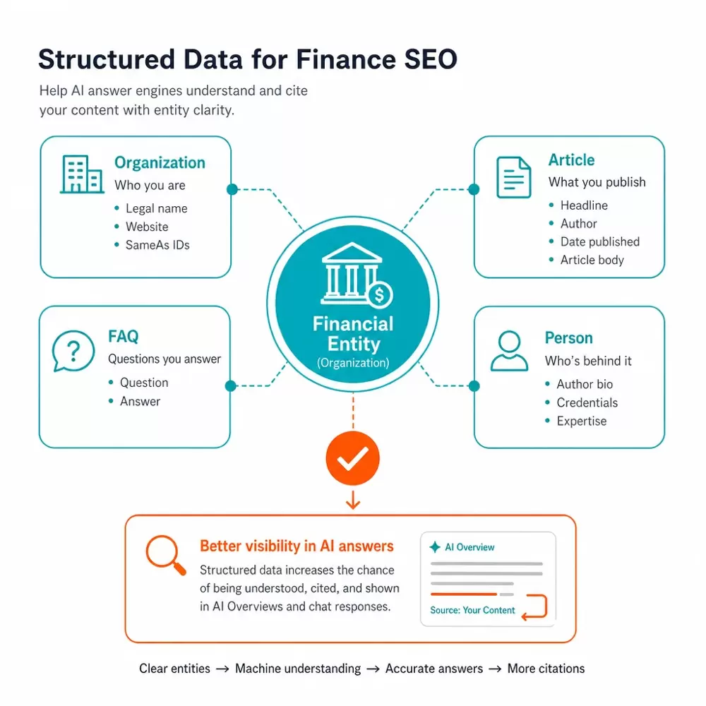 Structured data and entity clarity for finance SEO infographic