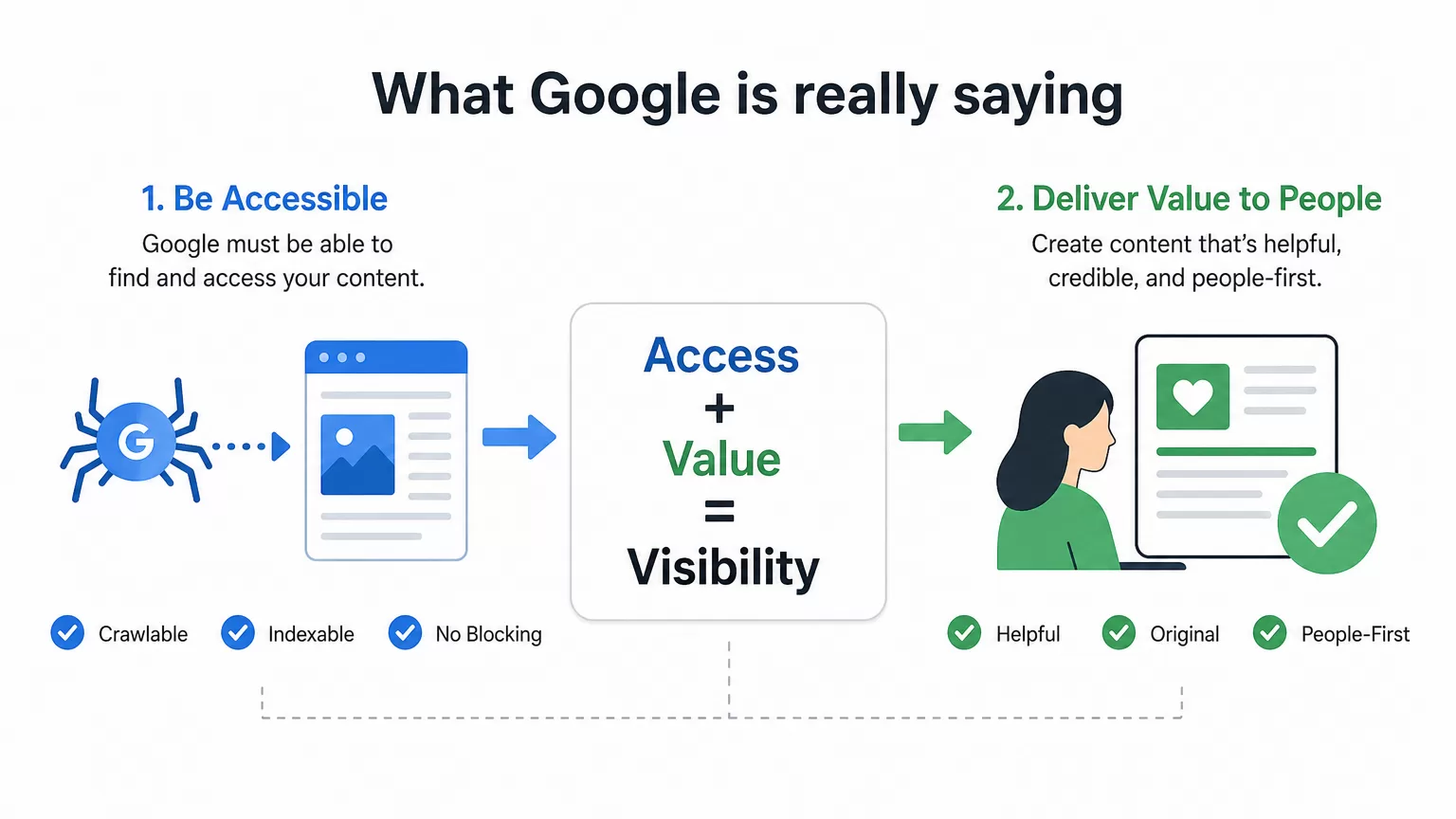 Diagram showing Google’s two-part message: crawlability plus audience-first content