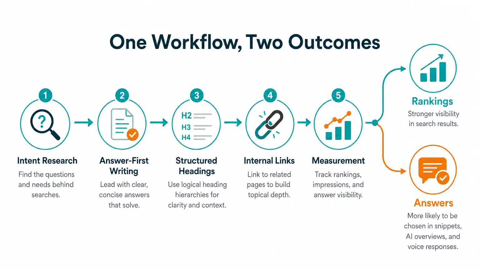 Shared SEO and AEO workflow infographic