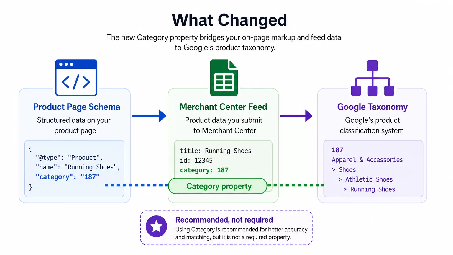 Diagram showing merchant listing schema changes and taxonomy alignment