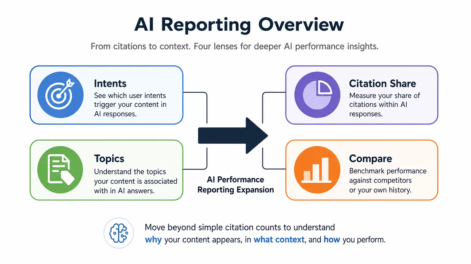 AI performance reporting overview with four lenses