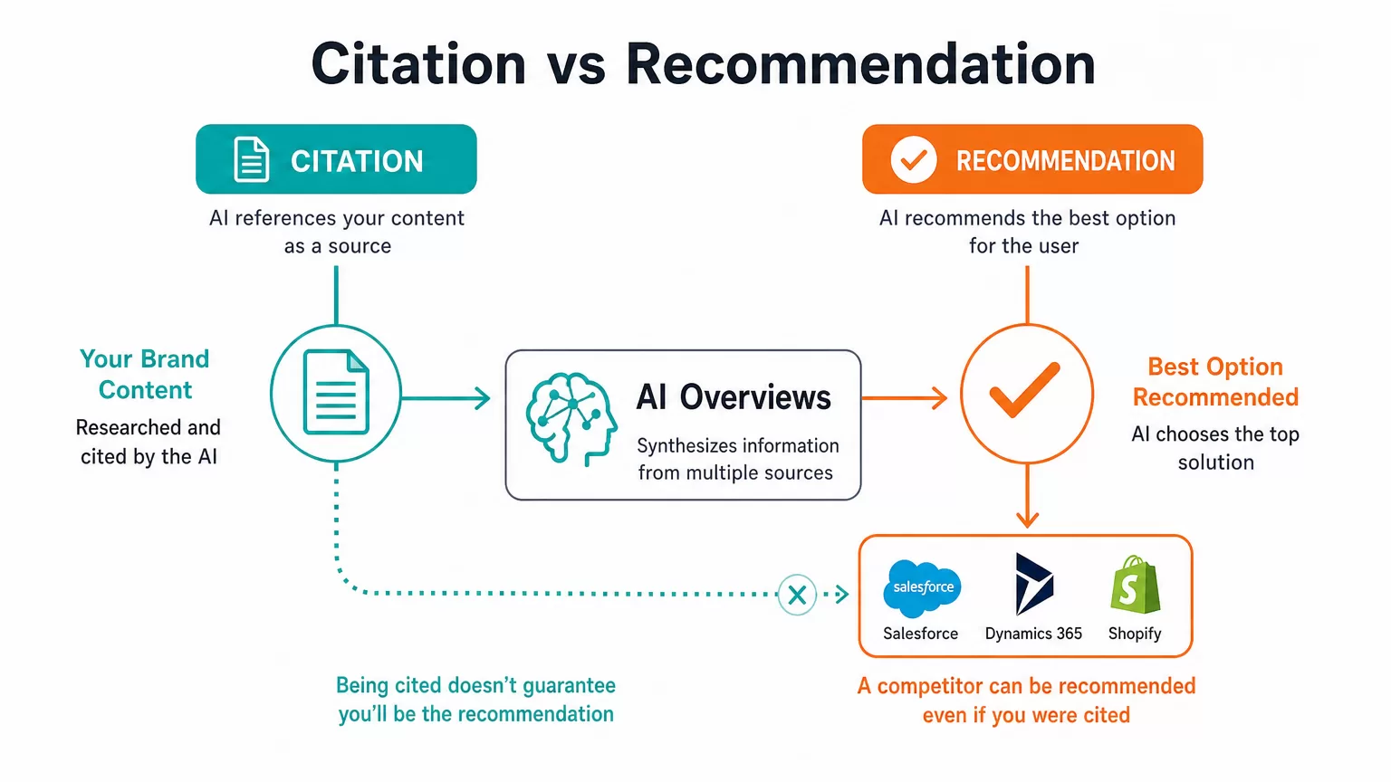 Citation versus recommendation flow in AI Overviews