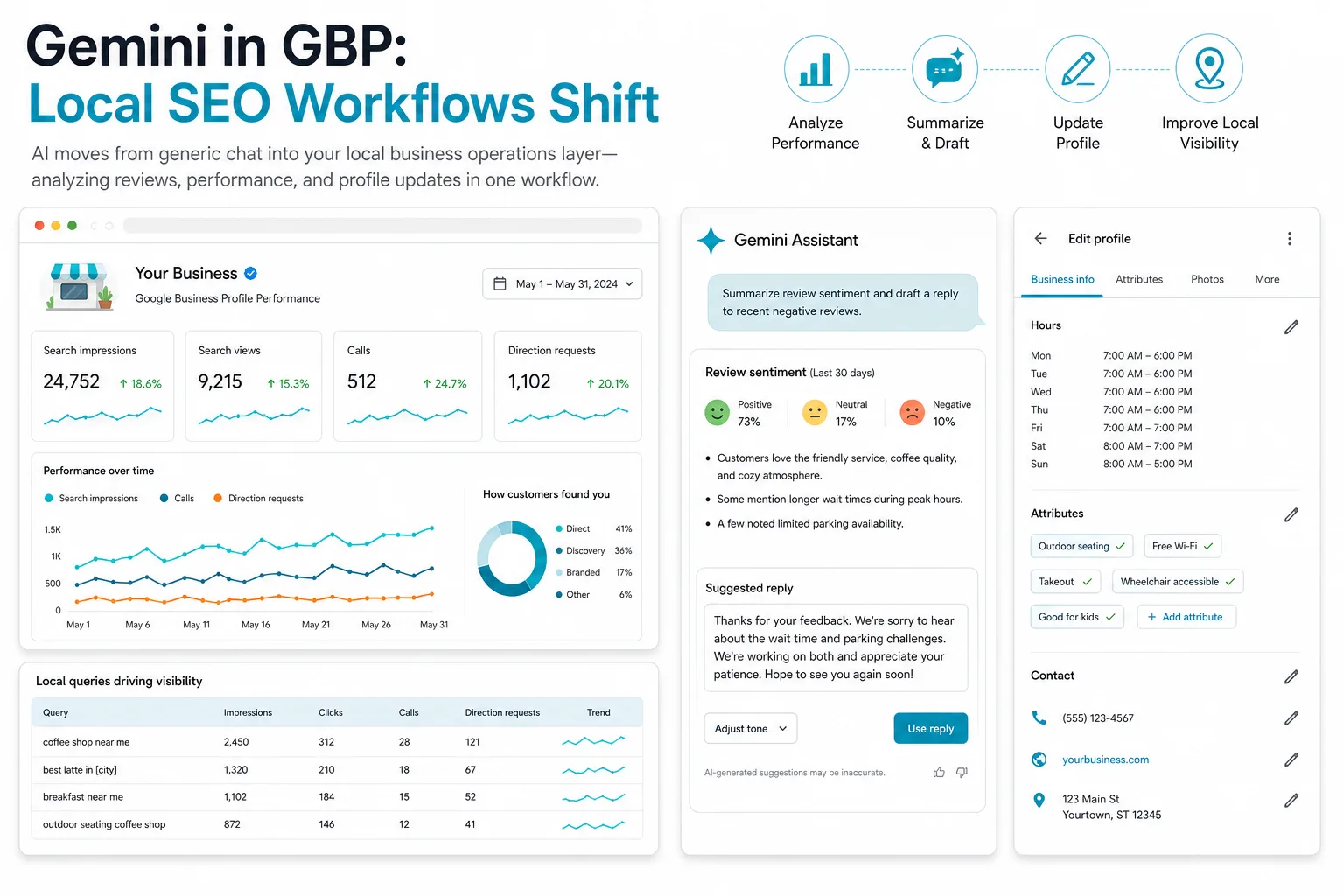 Gemini in GBP: Local SEO Workflows Shift