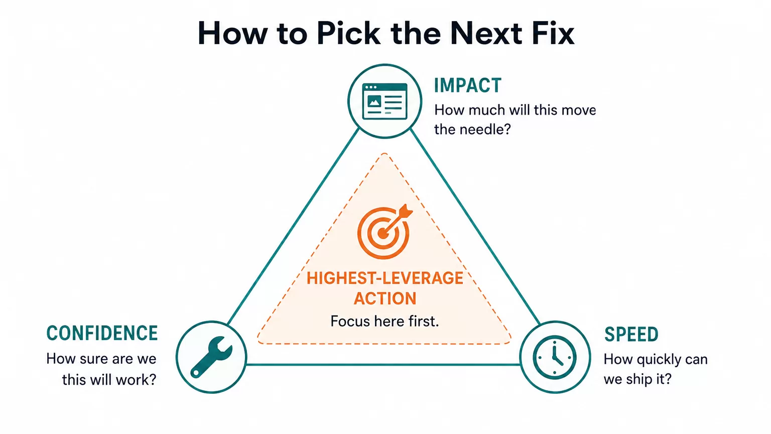 Decision matrix for choosing the next SEO fix based on impact, confidence, and speed