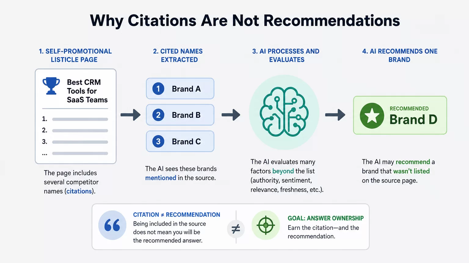 Diagram showing self-promotional listicle feeding competitor recommendations