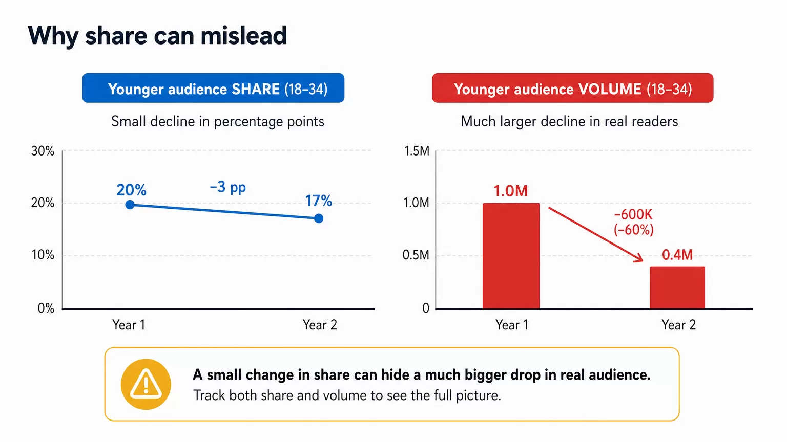 Audience share vs absolute volume illustration