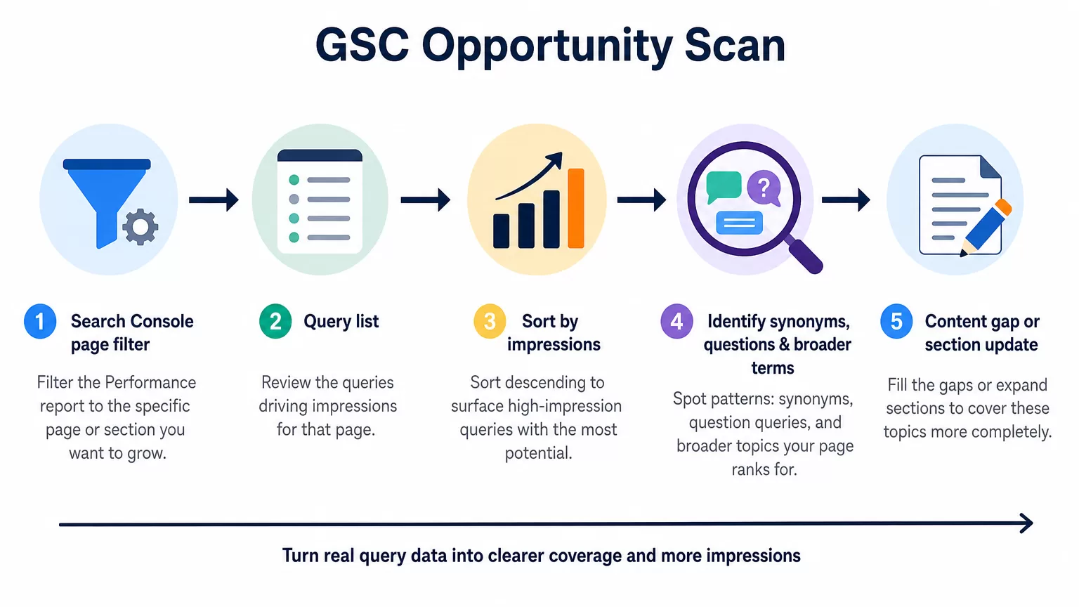 Infographic showing Search Console query analysis workflow and content gap identification