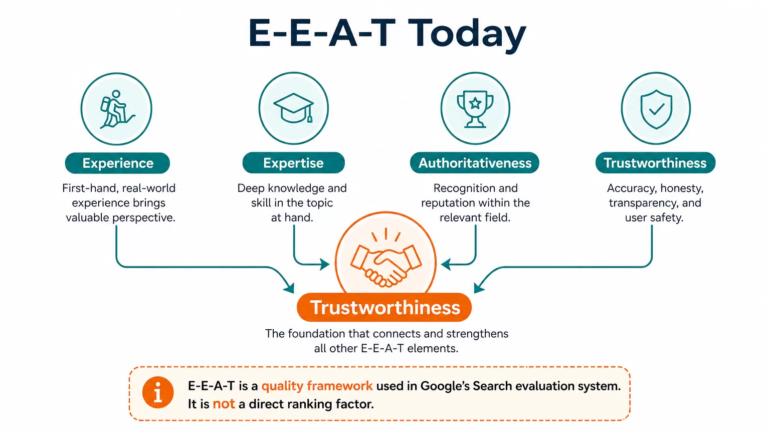 E-E-A-T framework with four connected pillars