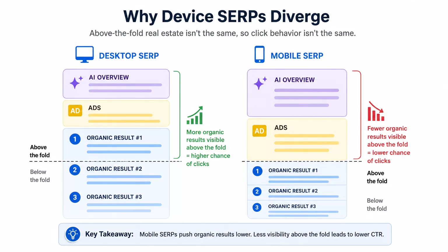 Why device SERPs diverge