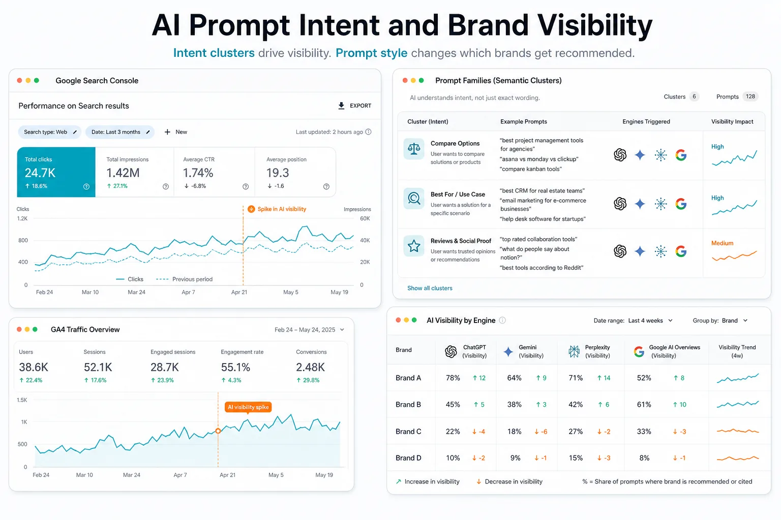 AI Prompt Intent and Brand Visibility