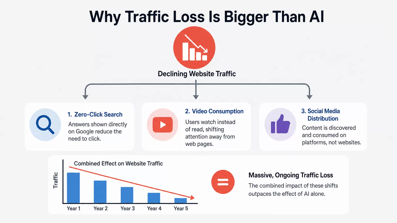 Flow chart showing traffic loss drivers beyond AI, including zero-click, video, and social media