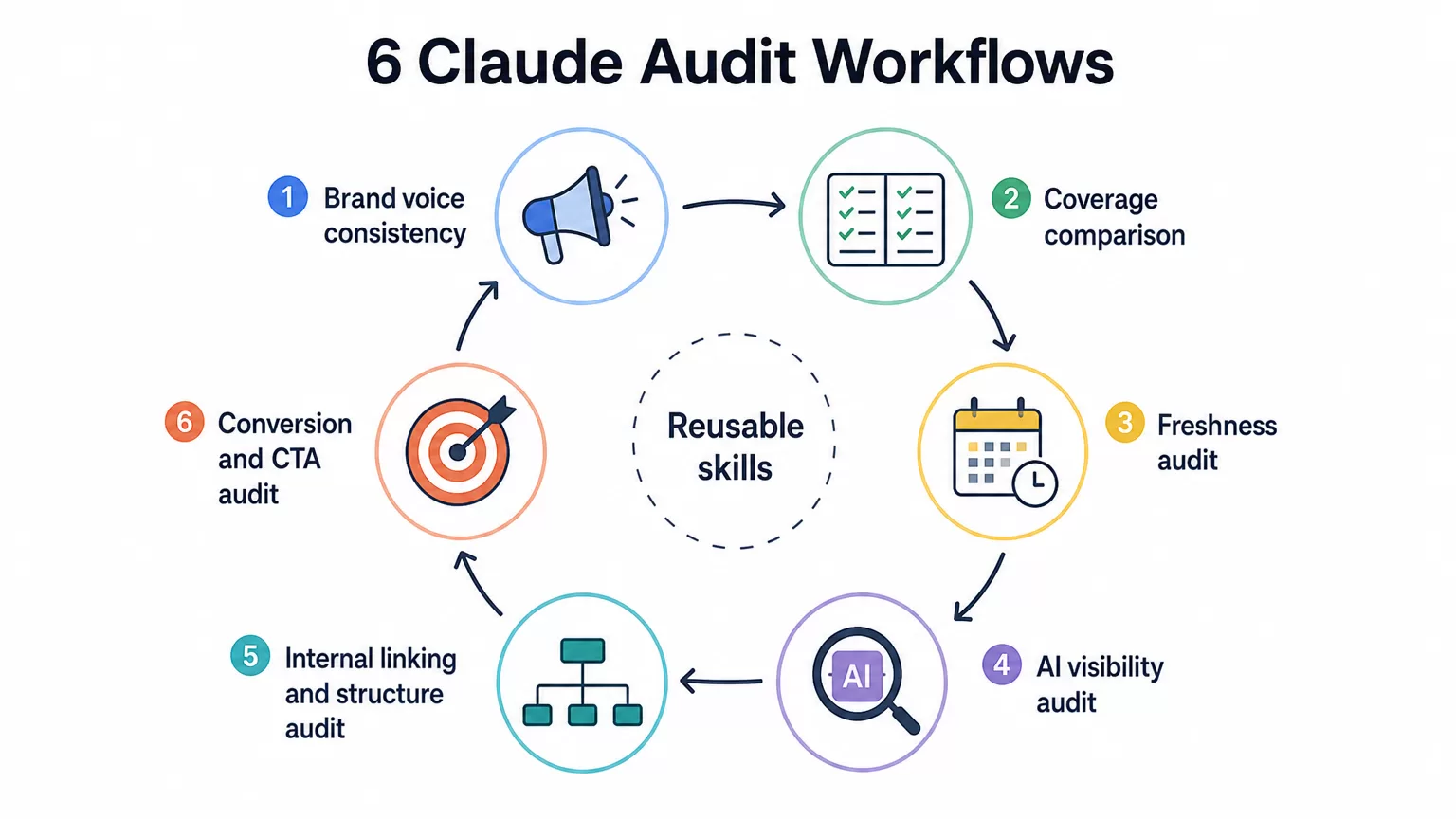 Six-part workflow map for Claude content audits