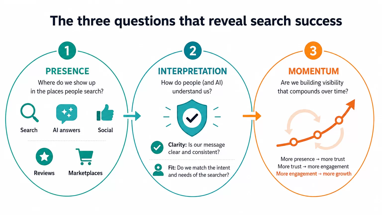 Three-part diagnostic diagram for presence, interpretation, and momentum across modern search surfaces.