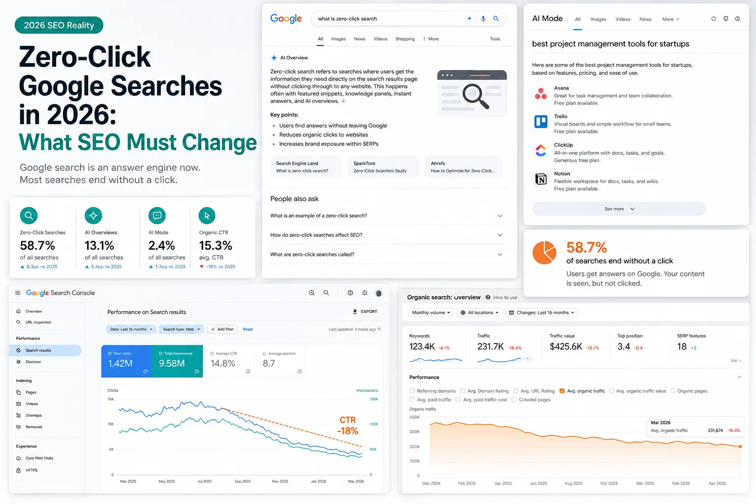 Zero-Click Google Searches in 2026: What SEO Must Change