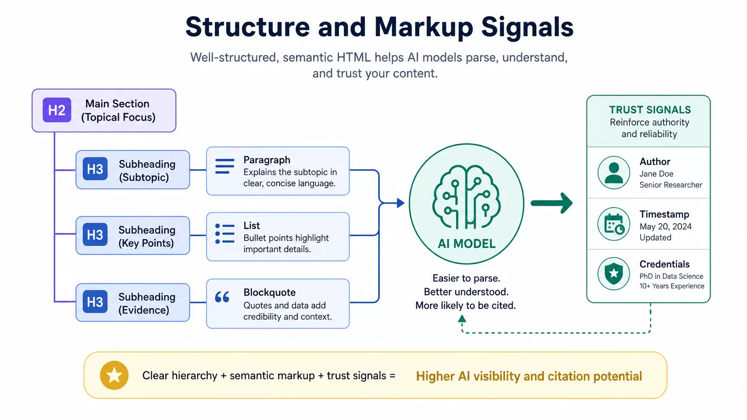 Semantic HTML and credibility signals diagram for AI search