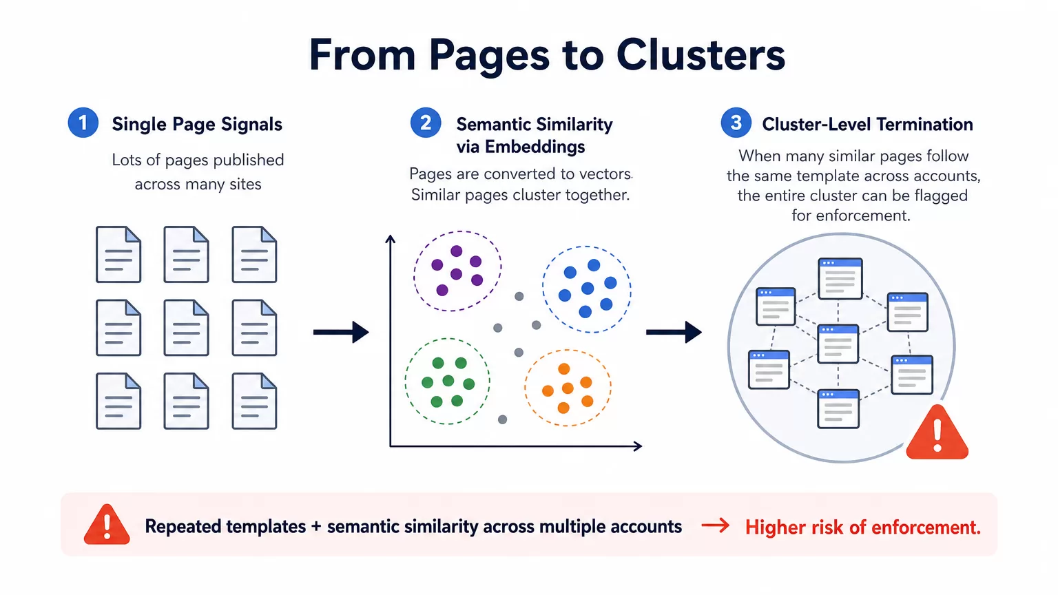 Diagram of AI spam detection moving from page-level checks to cluster-level enforcement