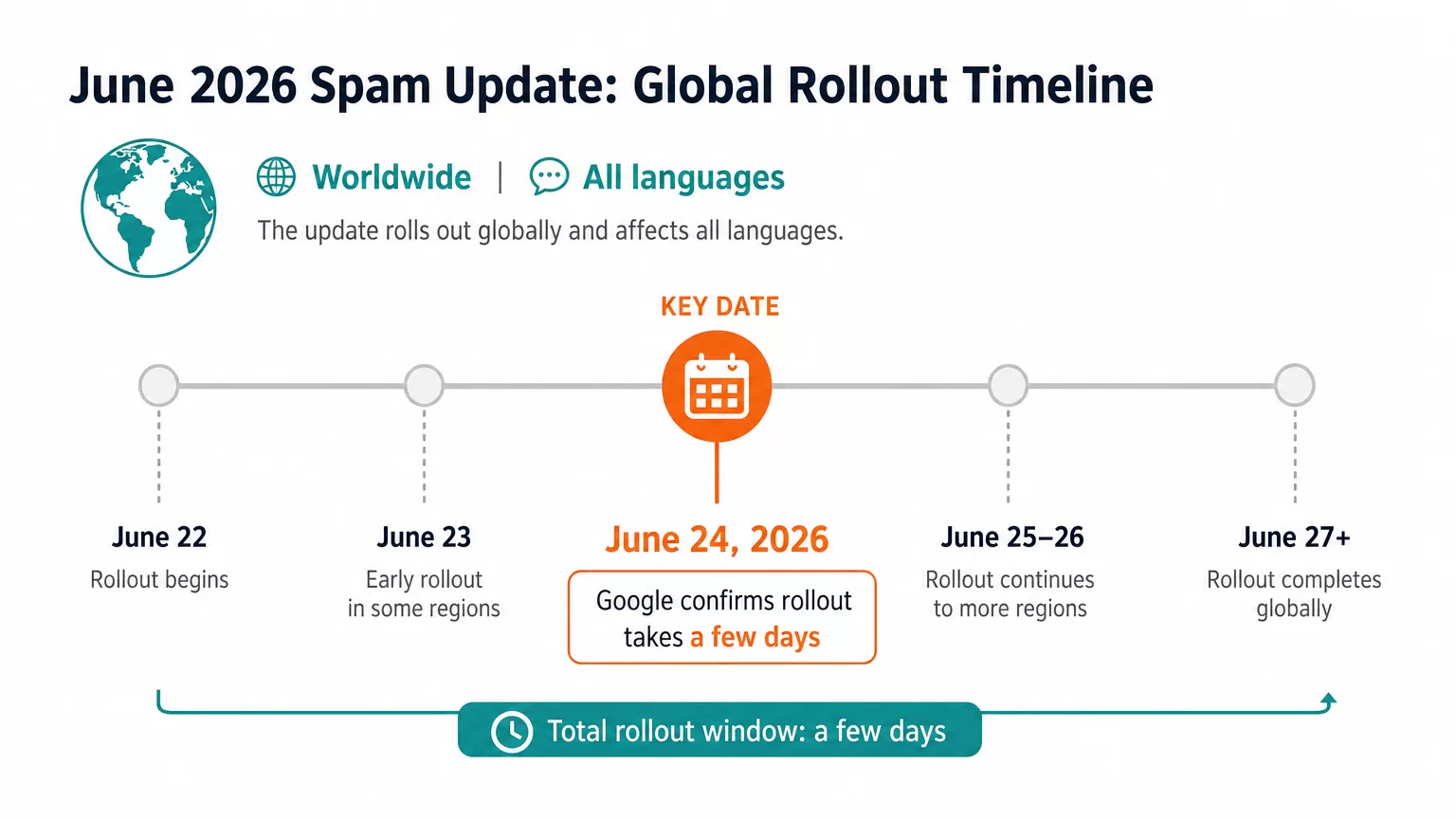 Global spam update rollout timeline infographic
