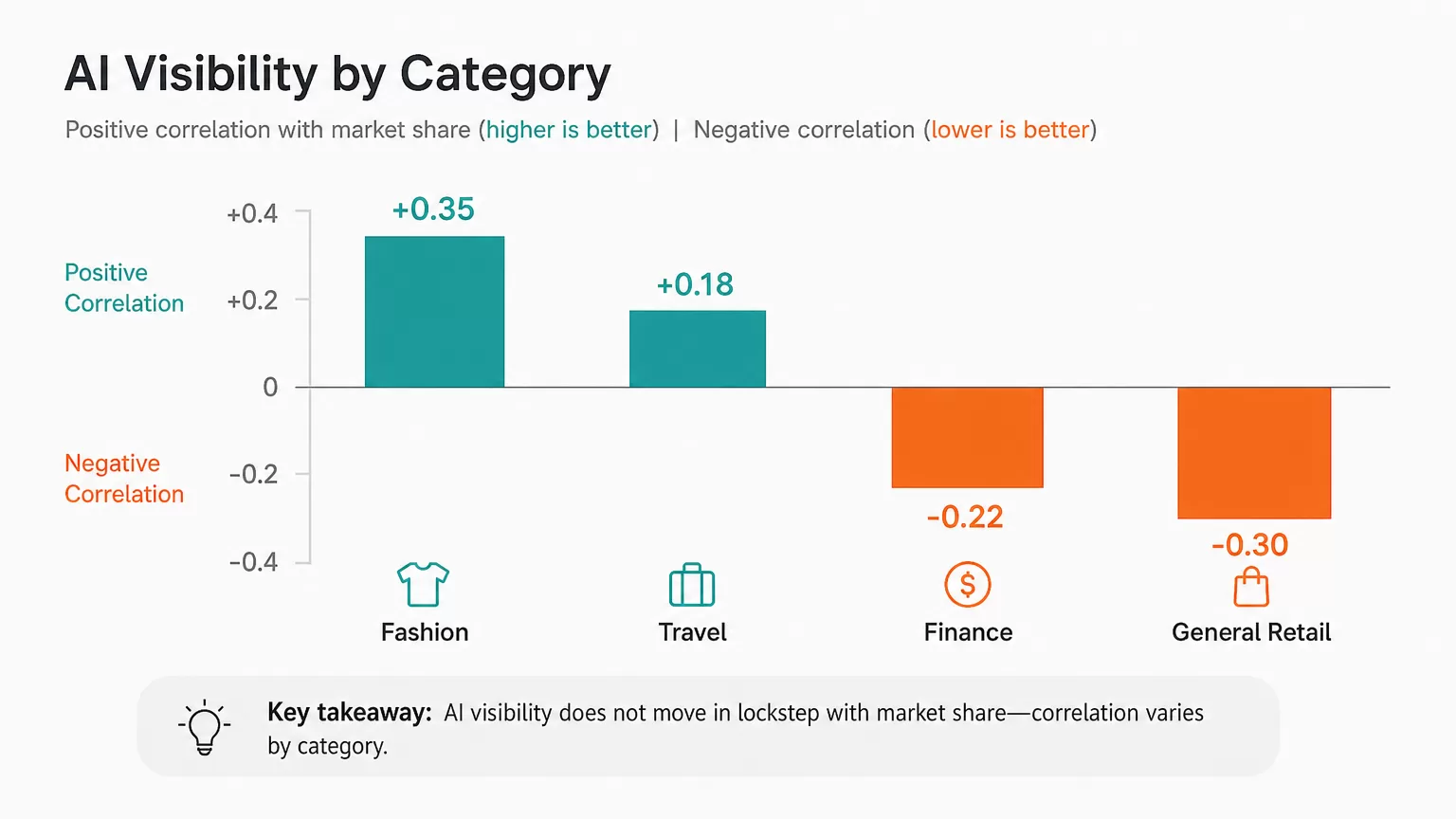Category-level chart comparing AI visibility correlation across travel, fashion, finance, and general retail.