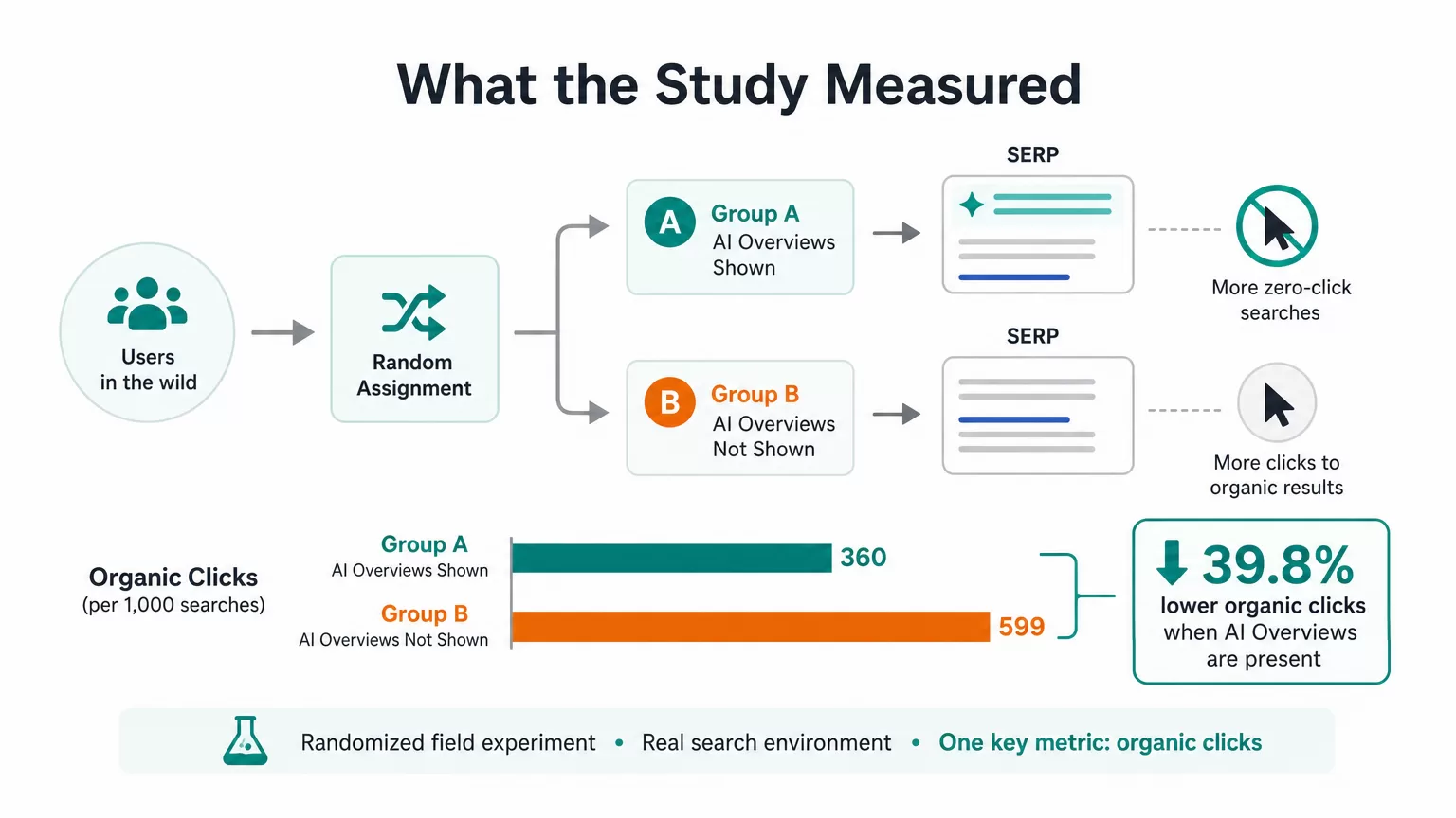 Diagram showing the randomized field experiment setup and the 39.8% organic click decline with AI Overviews present.