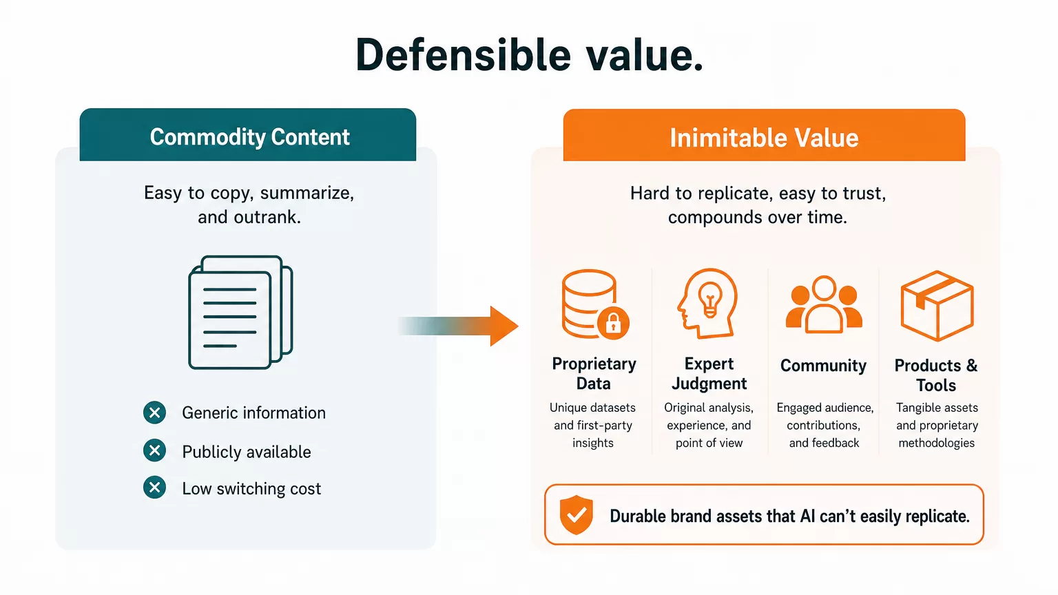 Defensible value framework comparing generic content and inimitable assets