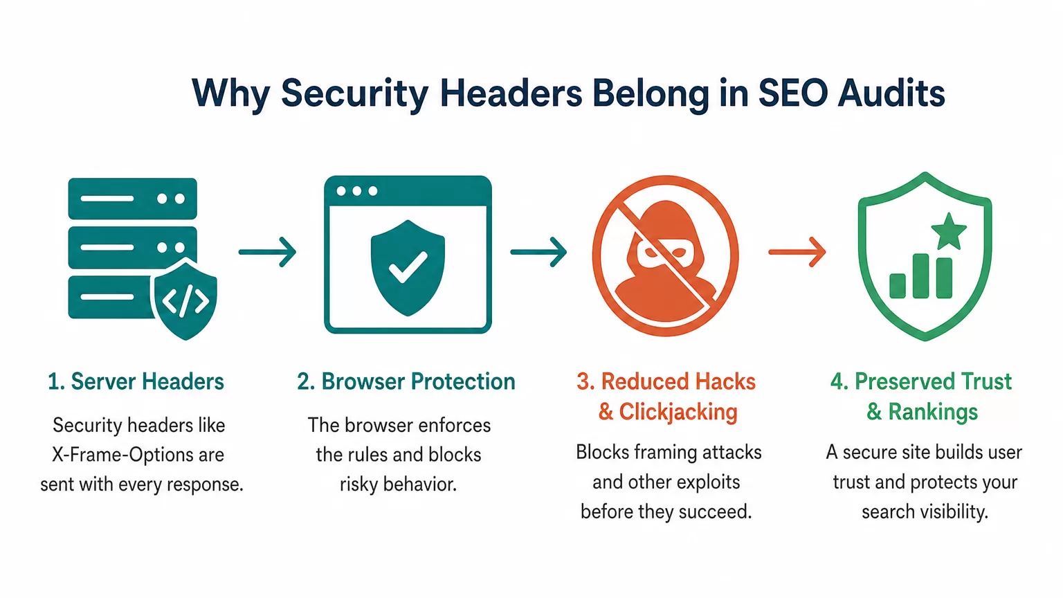 Diagram showing how security headers reduce SEO risk