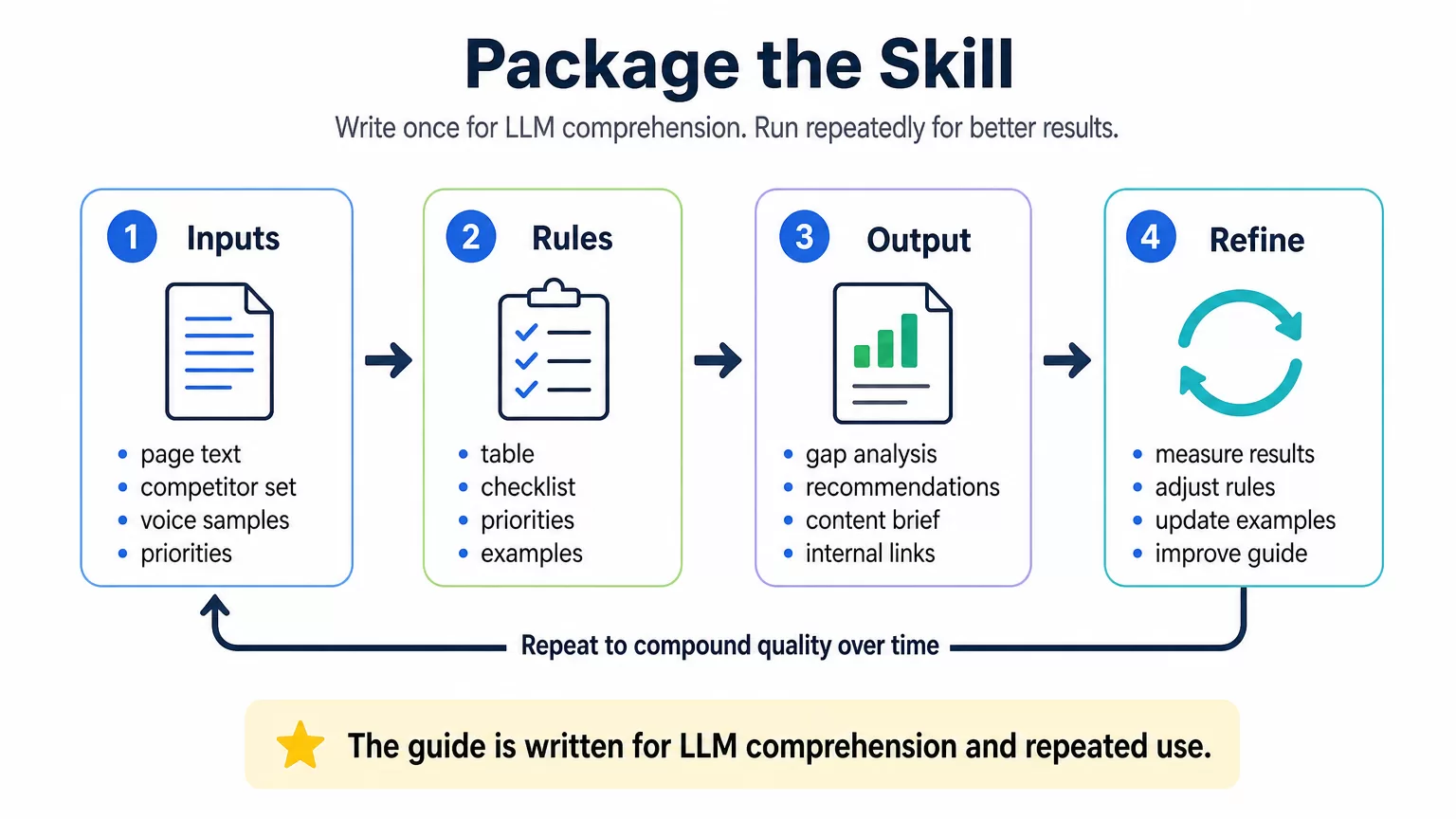 Skill packaging framework showing inputs, rules, outputs, and iteration
