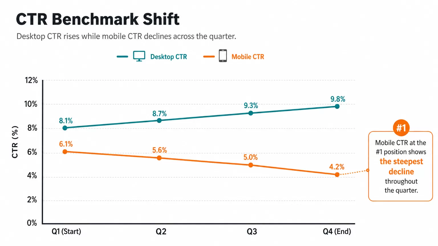 CTR benchmark shift by device