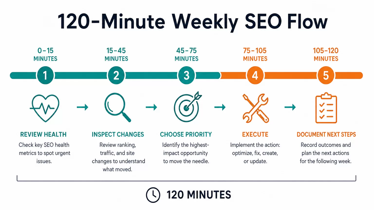 Weekly SEO workflow timeline showing 120 minutes split into review, prioritize, execute, and document blocks