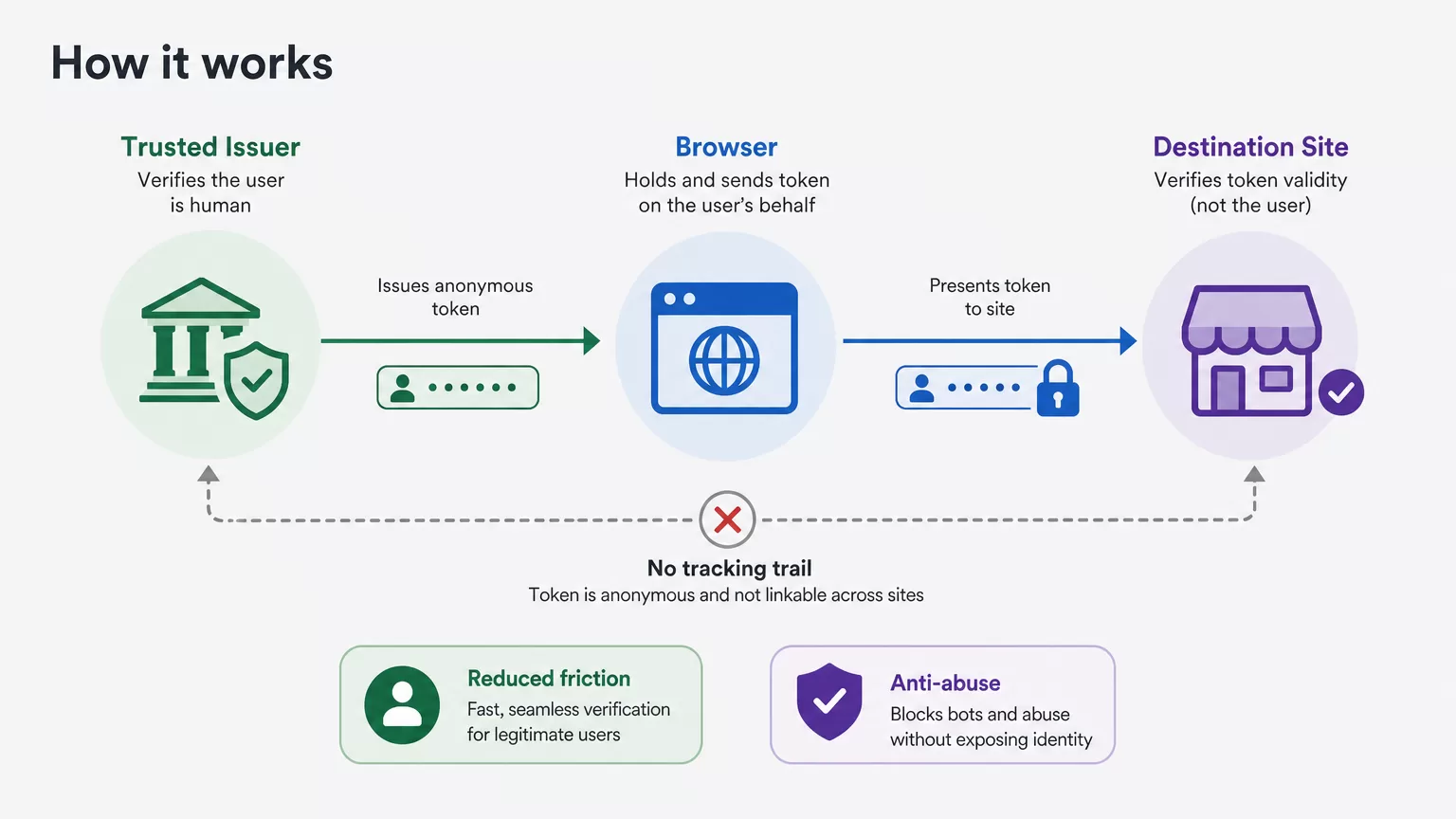 Diagram of how private access control tokens move between trusted issuer, browser, and destination site