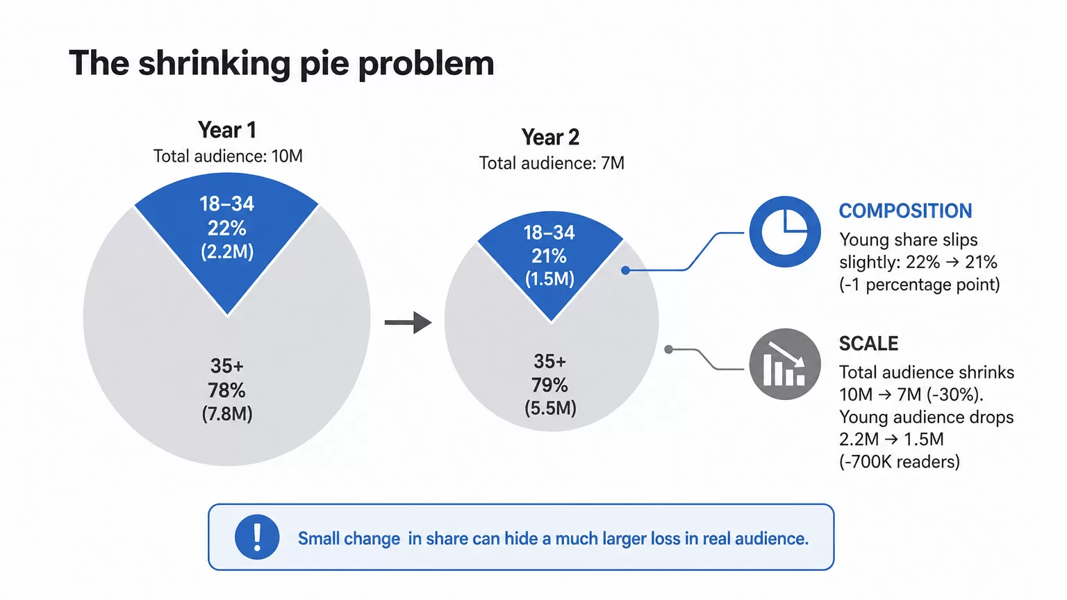 Shrinking pie diagram for audience decline