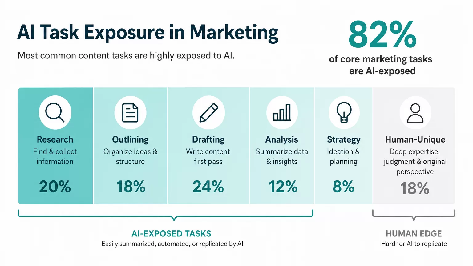 Task-level AI exposure diagram for marketing workflows