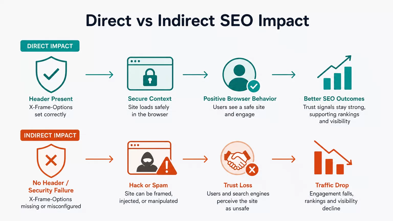 Flowchart of direct and indirect SEO effects from security issues