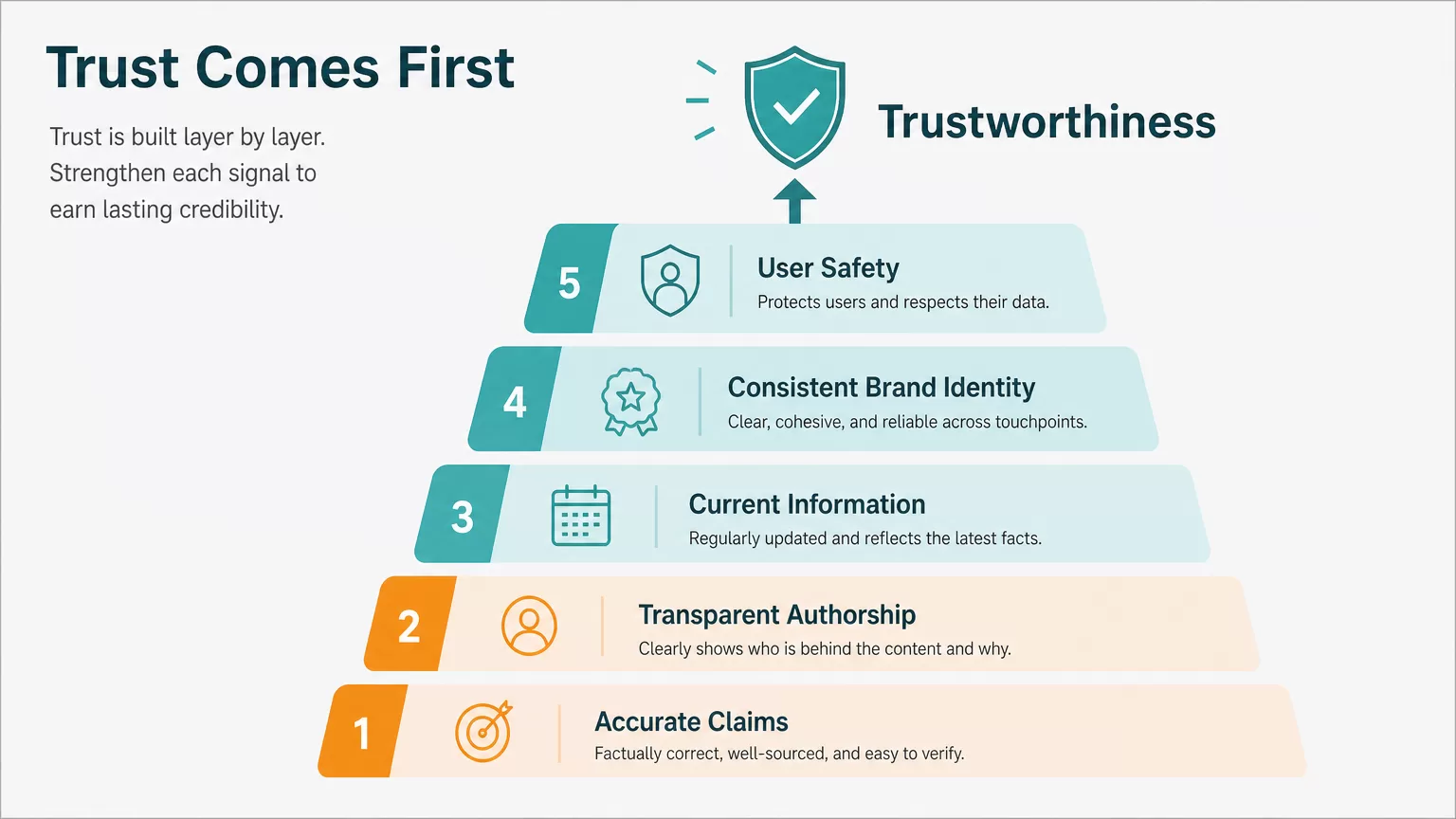 Trust signal ladder for SEO and AI search