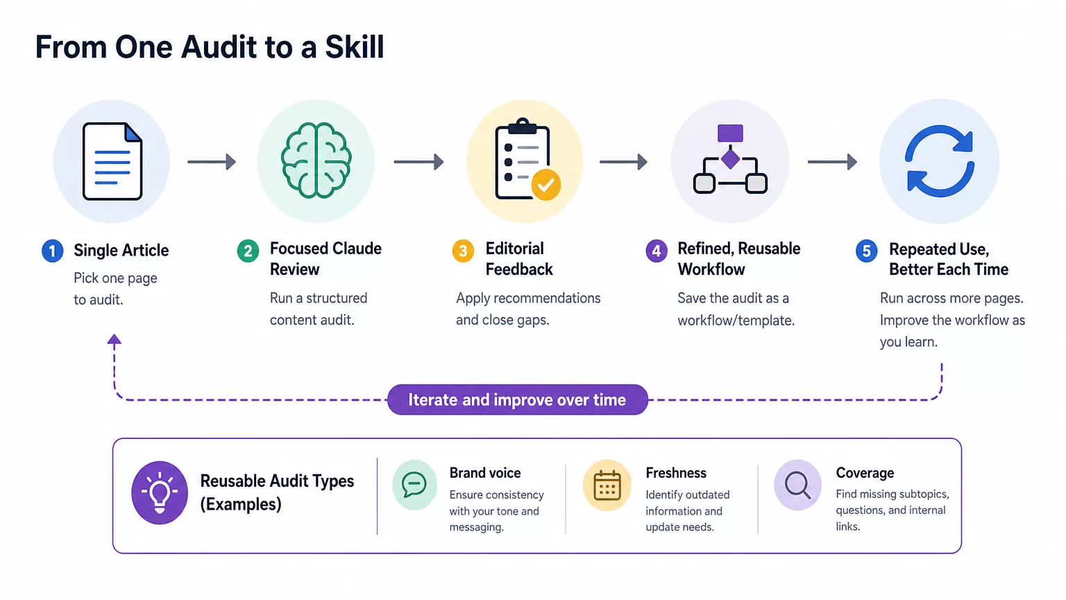 Flow diagram showing one-page audit evolving into a reusable Claude workflow