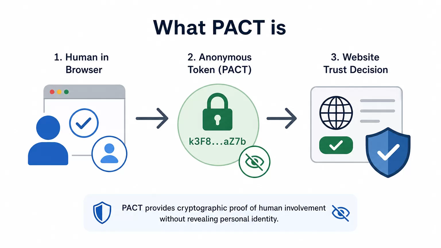 PACT trust layer concept showing human, browser, token, and website in a simple flow