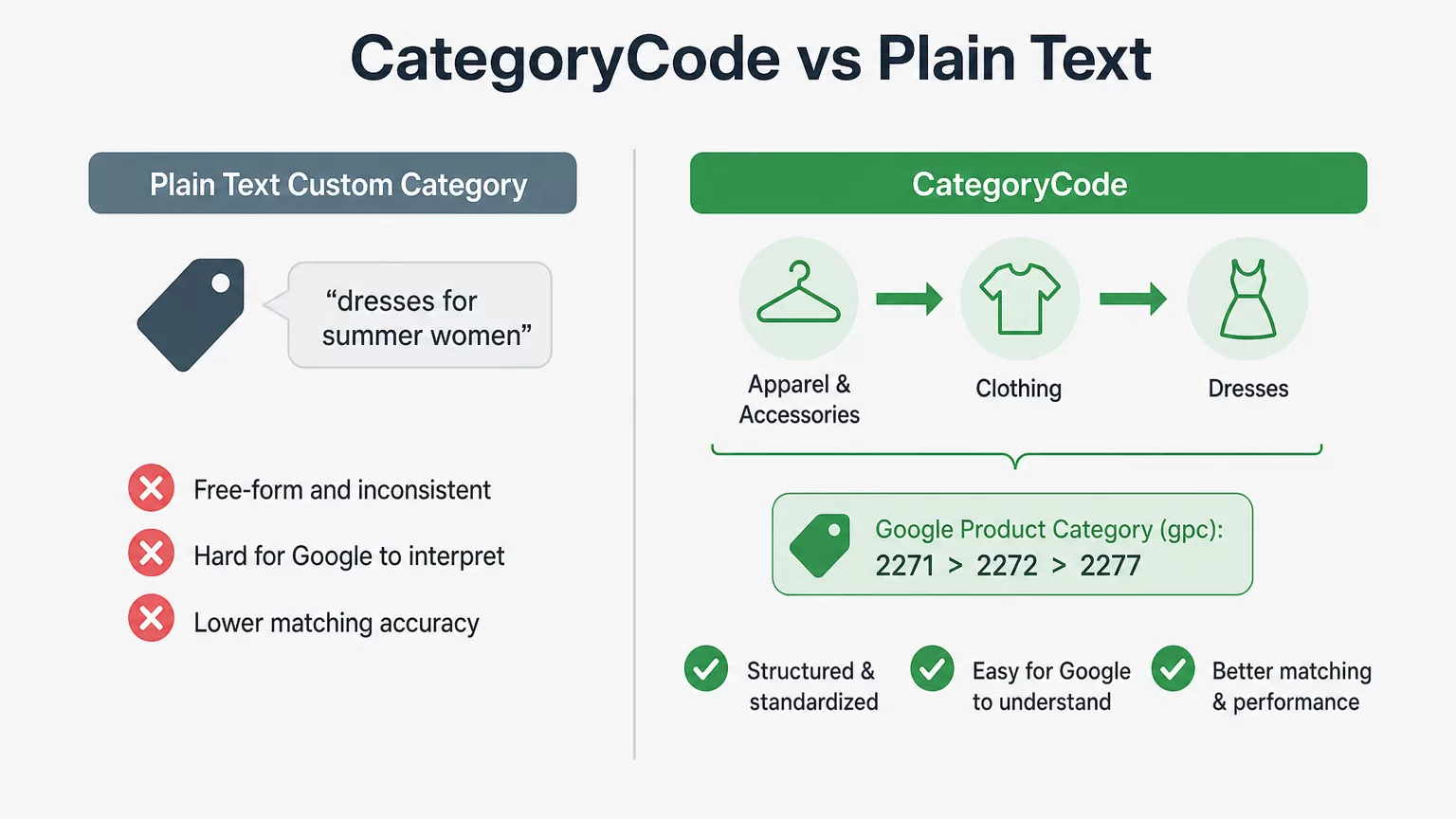 CategoryCode and plain text category mapping diagram
