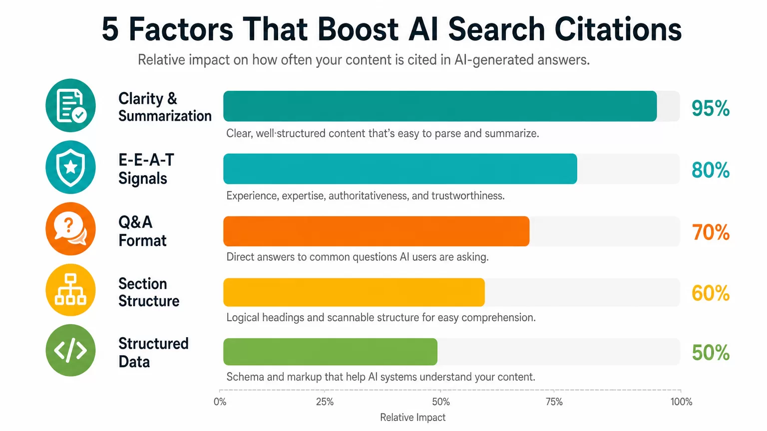 Five content factors that improve AI citations
