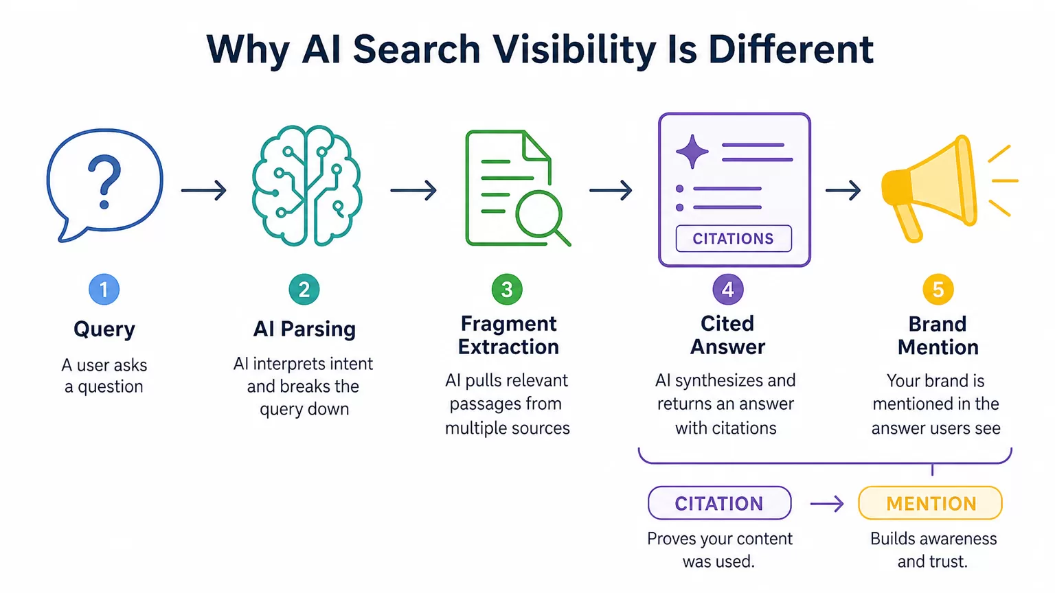 AI search visibility flow from query to cited answer
