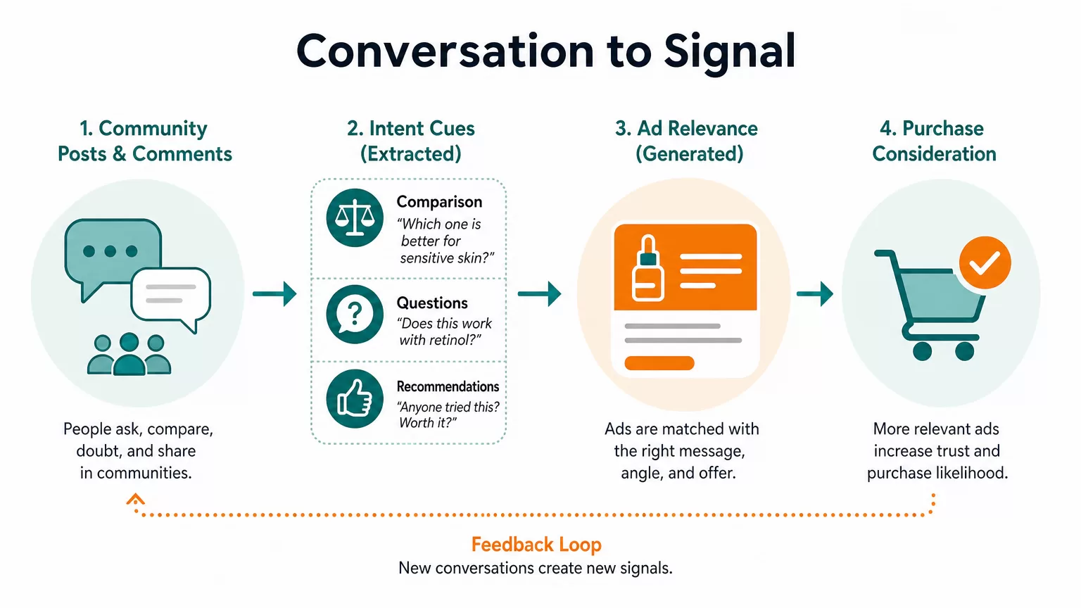 Diagram showing community conversations flowing into ad signals and intent layers