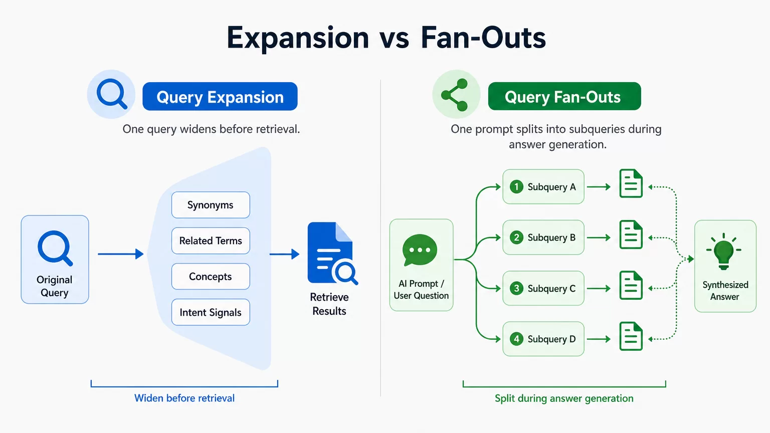 Flow diagram contrasting query expansion before results and query fan-outs during AI generation