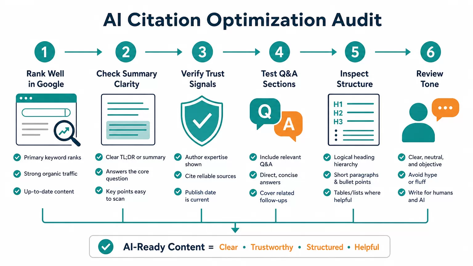How to audit pages for AI citation readiness