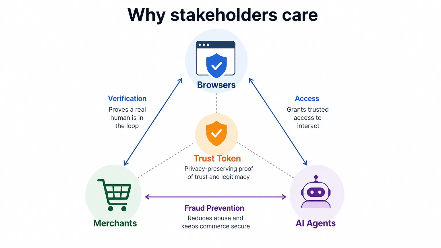 Strategic triangle showing browsers, merchants, and AI agents connected by trust signals