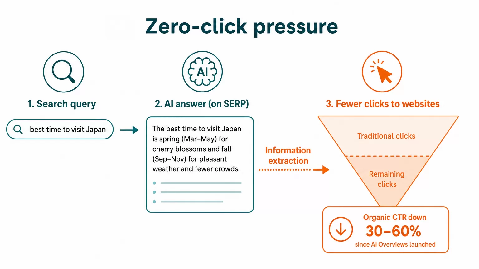 Zero-click search pressure chart showing clicks declining as AI answers rise