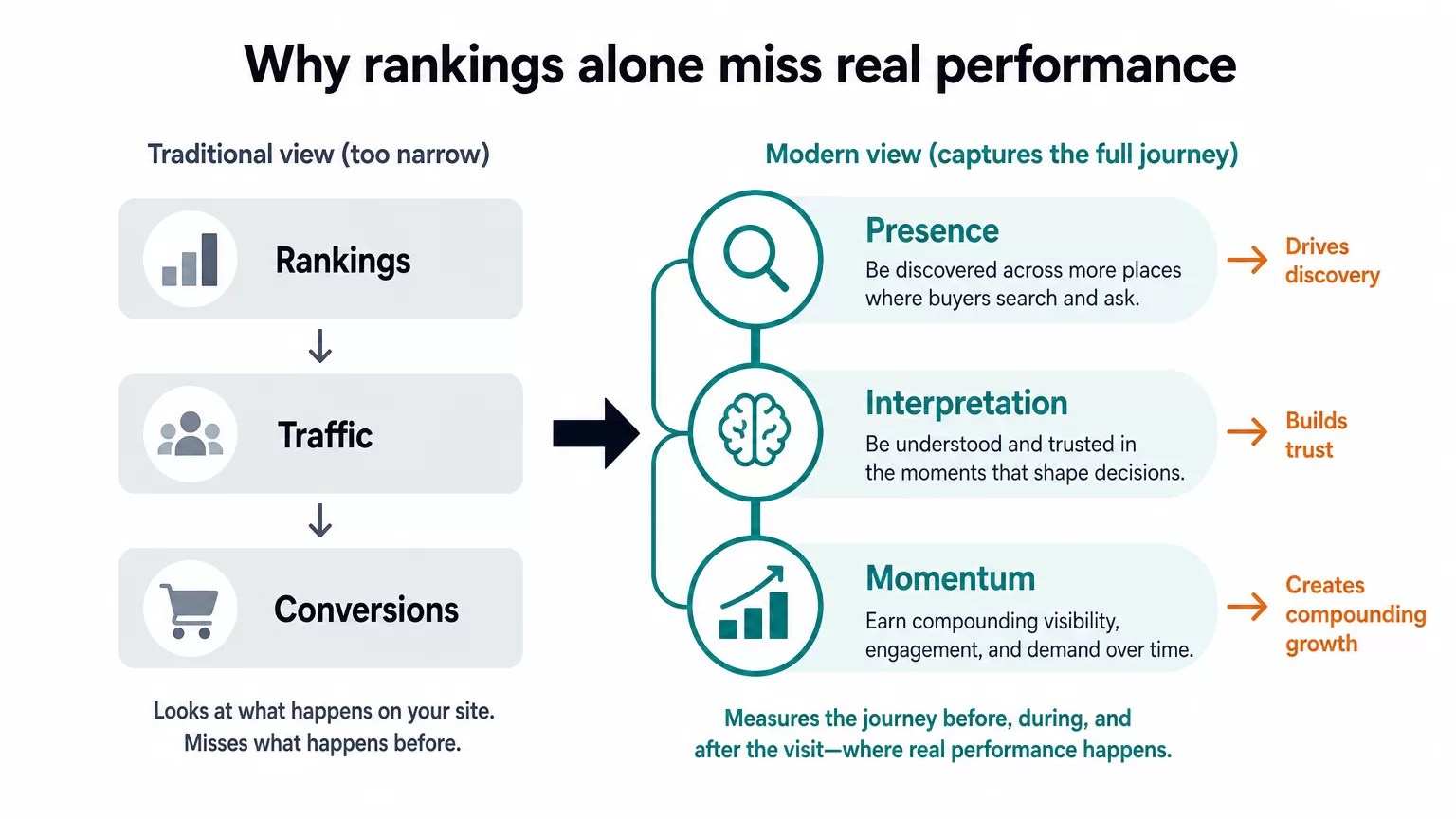 Flat infographic showing rankings, traffic, and conversions as incomplete search performance signals versus presence, interpretation, and momentum.