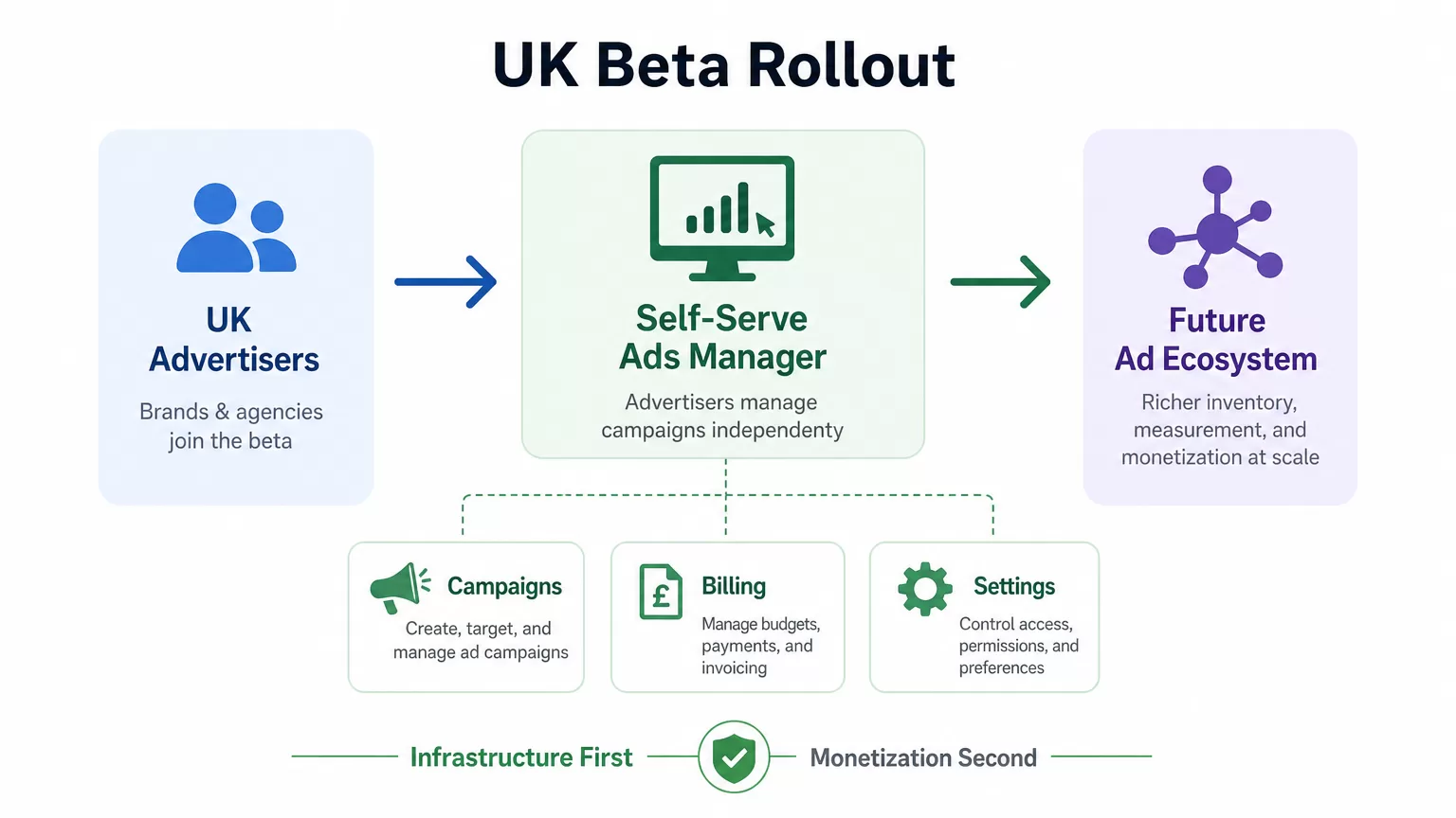 UK beta rollout overview infographic