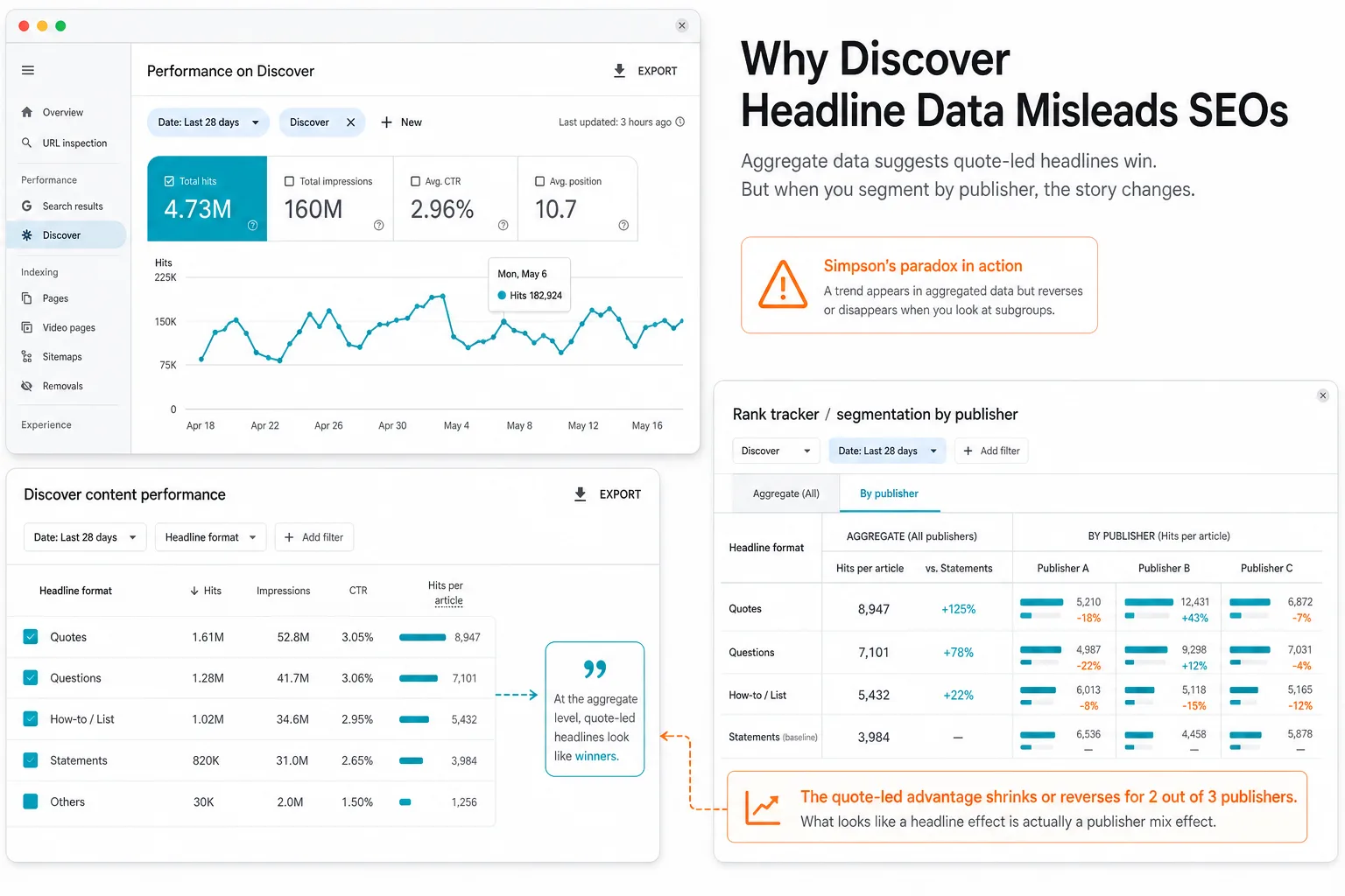 Why Discover Headline Data Misleads SEOs